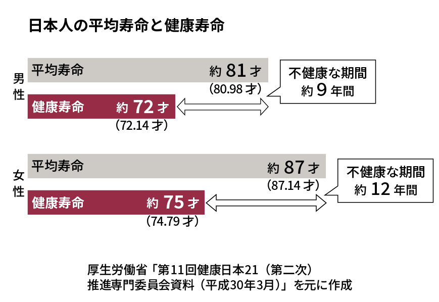 図：日本人の平均寿命と健康寿命グラフ