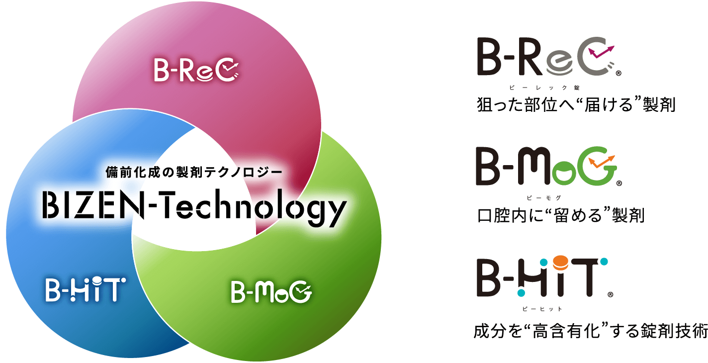 BIZEN-Technology B-ReC：狙った部位へ“届ける”製剤、B-MoG：口腔内に“留める”製剤、B-HiT：成分を“高含有化”する錠剤技術