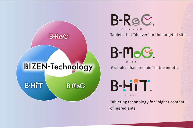 BIZEN-Technology B-ReC：狙った部位へ“届ける”製剤、B-MoG：口腔内に“留める”製剤、B-HiT：成分を“高含有化”する錠剤技術