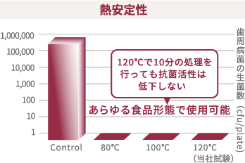 画像：熱安定性の高さを示すグラフ