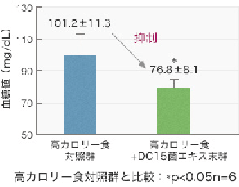 図：DC-15菌エキス末が血糖値の上昇を抑制することを示すグラフ