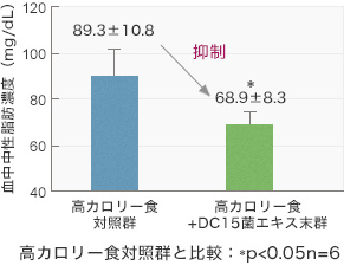 図：DC-15菌エキス末が血中の中性脂肪濃度上昇を抑制することを示すグラフ