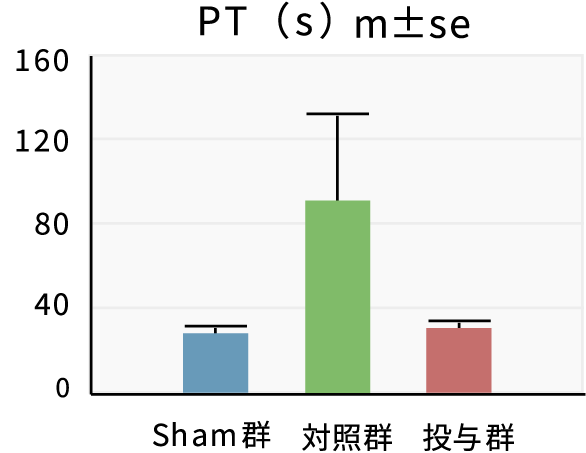 図：PT（s） m±se