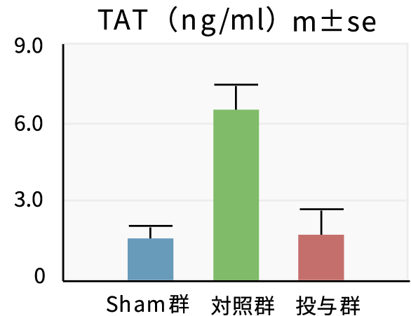 図：TAT（ng/ml） m±se